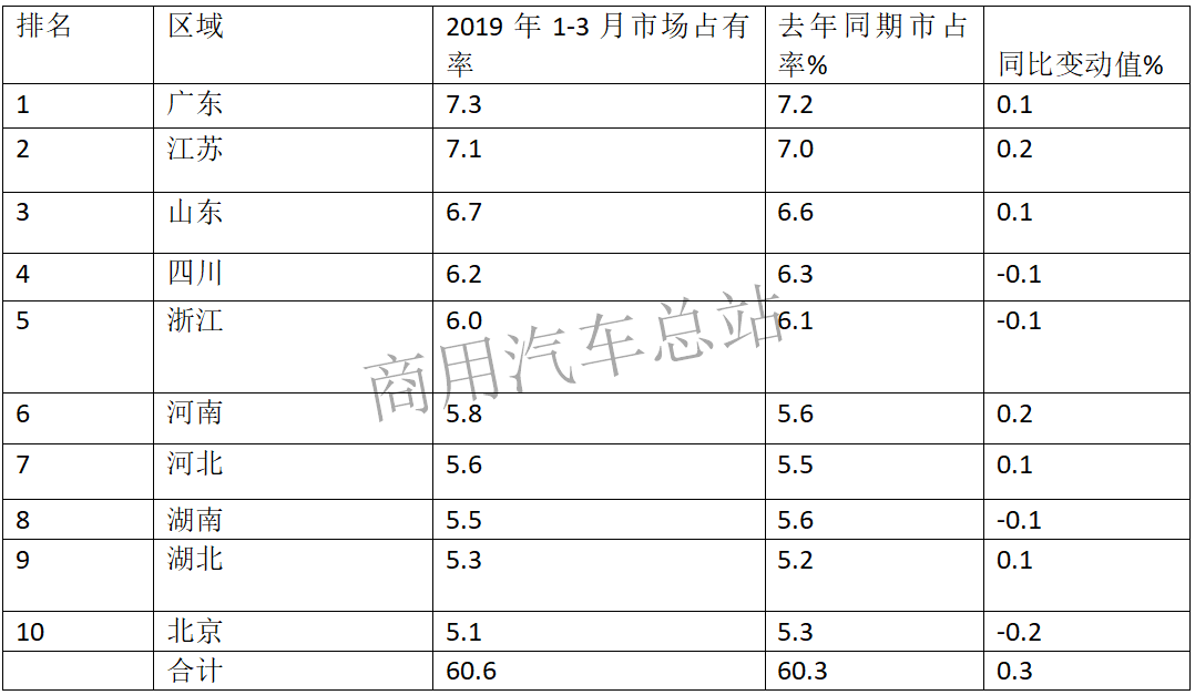 数据分析|2019年一季度轻客占客车销量72%，江铃、福田、长安稳居前三