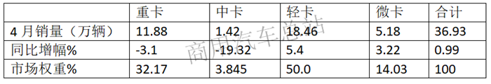 数据分析|2019年4月轻卡市场：福田独占鳌头，东风增幅最大