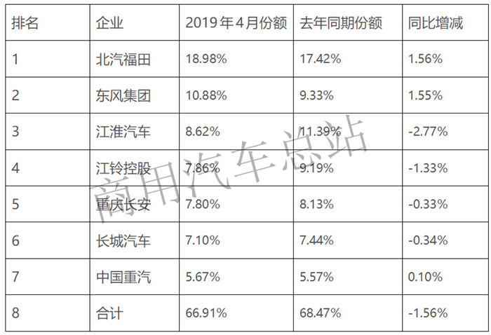 数据分析|2019年4月轻卡市场：福田独占鳌头，东风增幅最大