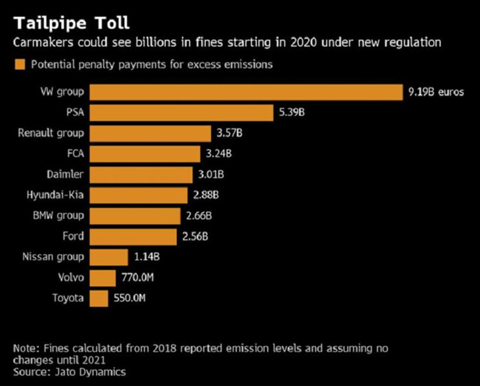 欧盟新排放标准下，车企或面临340亿欧罚款