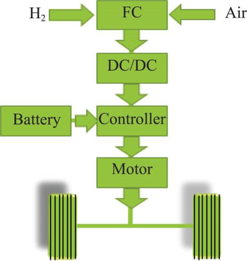 燃料电池汽车的关键材料及相关技术解析