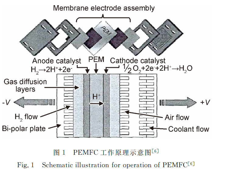 质子交换膜燃料电池膜电极制备方法解析