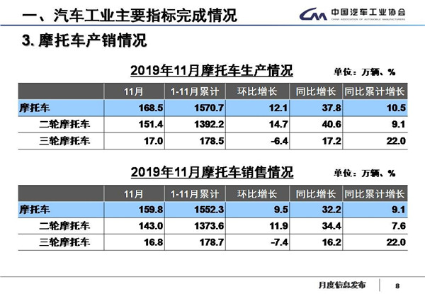 中汽协数据：国内汽车产销17连跌，新能源继续降四成，11月产销降幅略收窄
