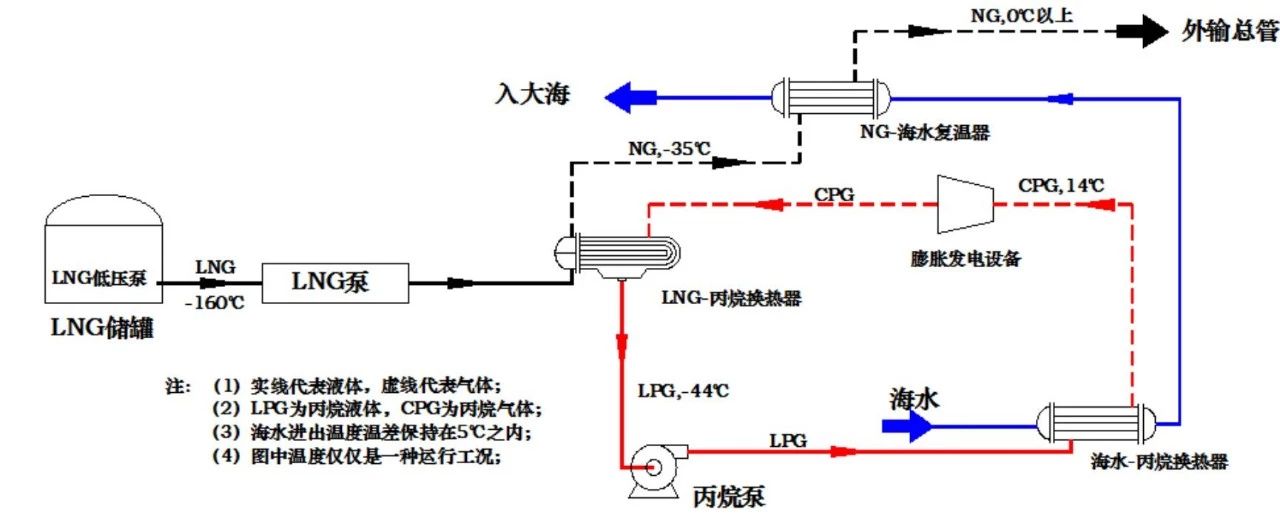 简析氢能产业与LNG接收站联合发展技术