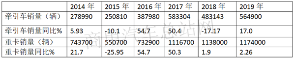 2019车市寒冬中的牵引车市场“春景”：解放、陕汽、东风居前三，上汽红岩增长近7成
