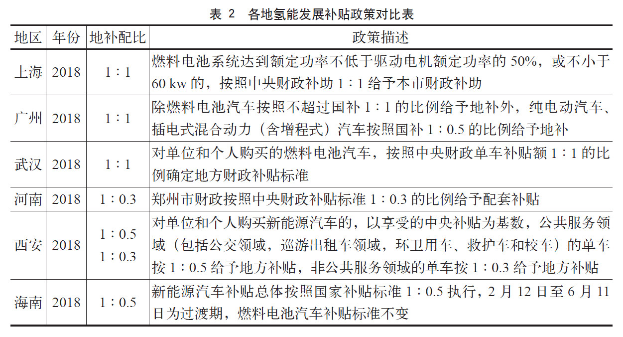 上海市氢能发展的优势与技术选择