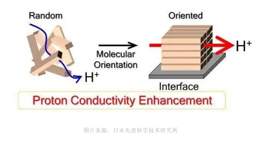 日本科学家提高质子传导膜的效率，或可改善氢燃料电池性能
