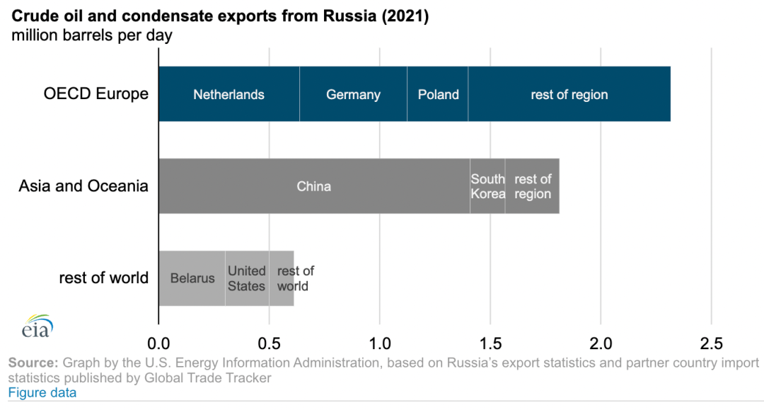 俄罗斯每年出口多少石油、天然气、煤炭？
