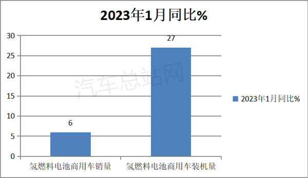2023年1月FCV商用车装机市场特点：大功率化趋势明显