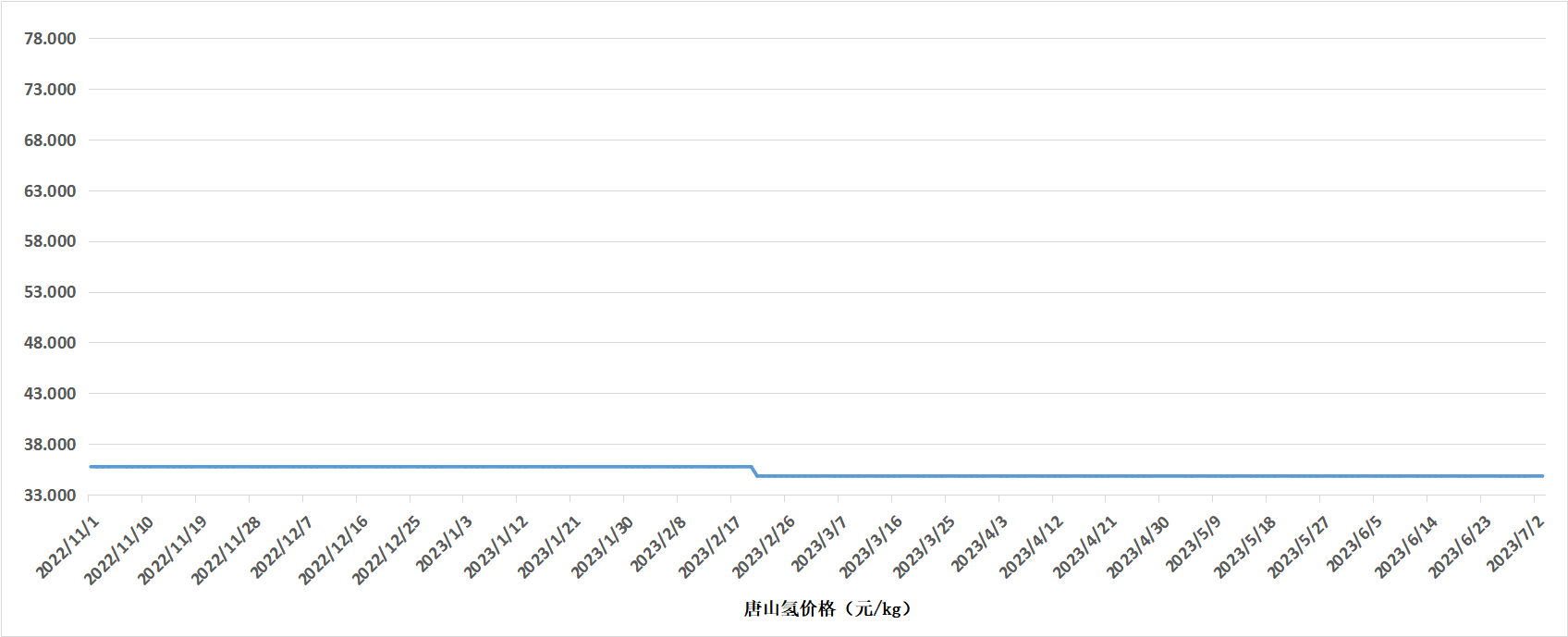 中国氢价指数体系价格信息（2023.7.3）